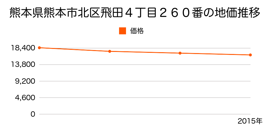 熊本県熊本市北区飛田４丁目２６０番の地価推移のグラフ