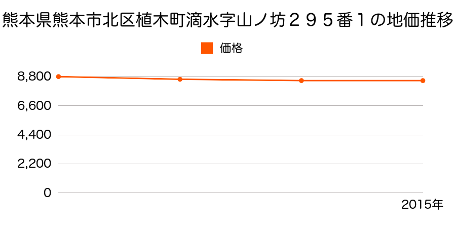 熊本県熊本市北区植木町滴水字山ノ坊２９５番１の地価推移のグラフ