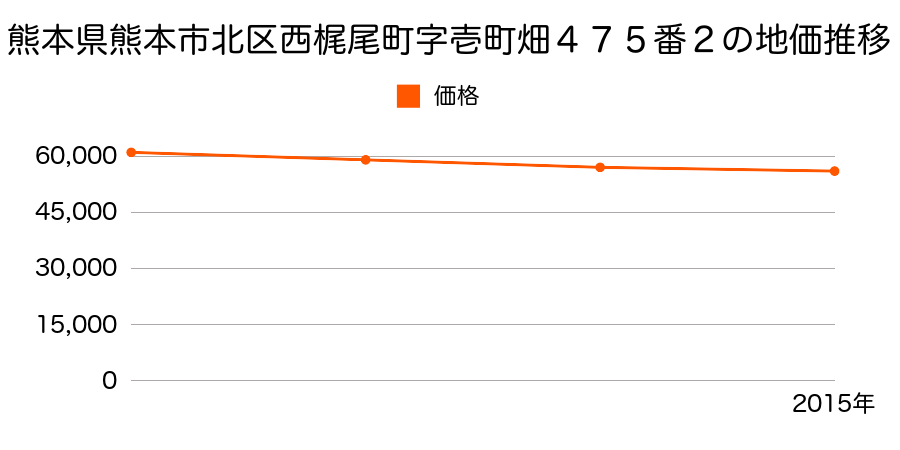 熊本県熊本市北区西梶尾町字壱町畑４７５番２の地価推移のグラフ