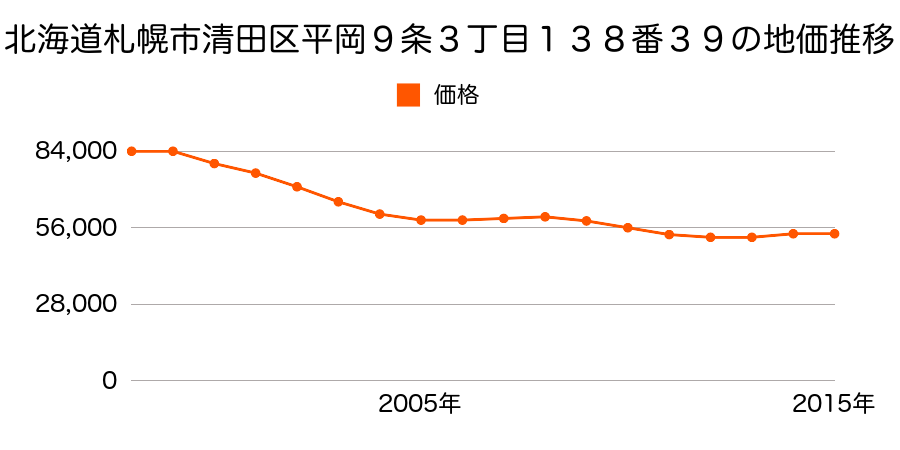 北海道札幌市清田区北野３条２丁目５０番３１の地価推移のグラフ