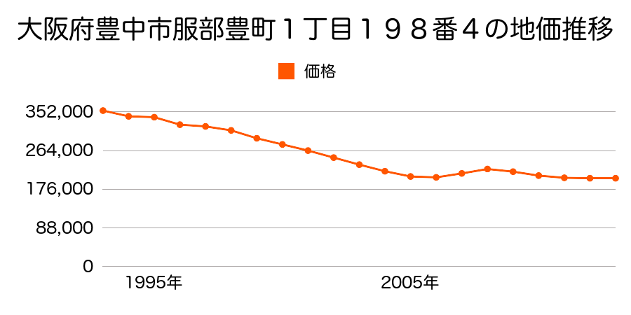 大阪府豊中市永楽荘４丁目１１番１６の地価推移のグラフ