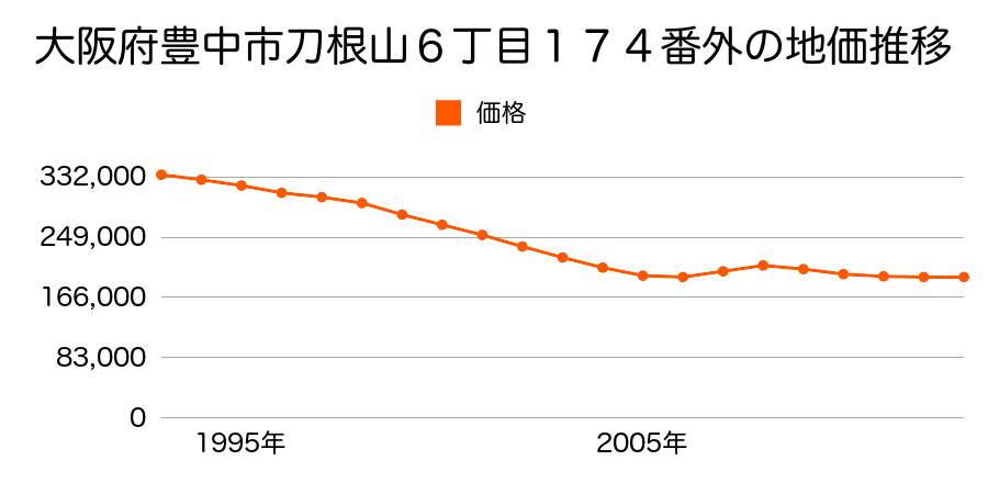 大阪府豊中市上野坂１丁目２２３番１３の地価推移のグラフ
