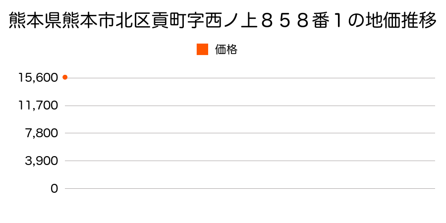 熊本県熊本市北区清水万石３丁目２０９番４の地価推移のグラフ