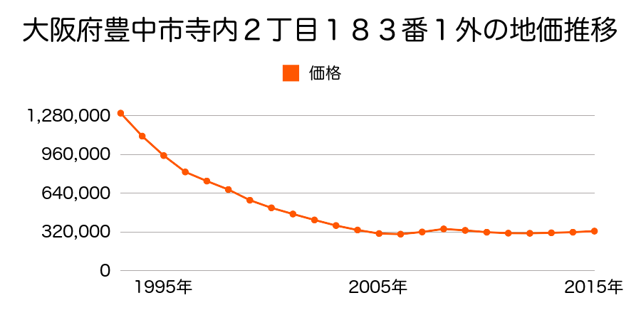 大阪府豊中市寺内２丁目１８３番１外の地価推移のグラフ