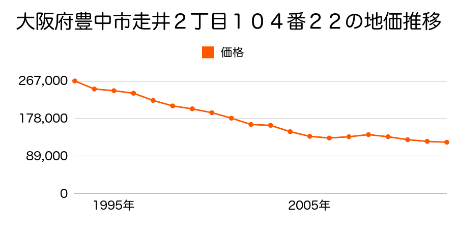 大阪府豊中市箕輪３丁目２０番７外の地価推移のグラフ