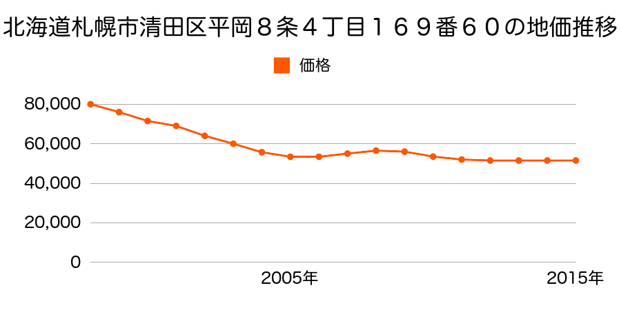 北海道札幌市清田区平岡８条４丁目１６９番６０の地価推移のグラフ