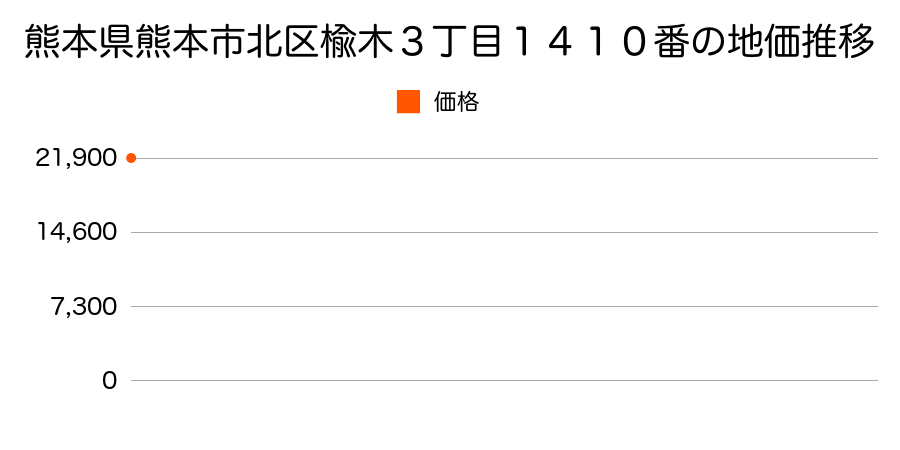 熊本県熊本市北区楡木３丁目１４１０番の地価推移のグラフ