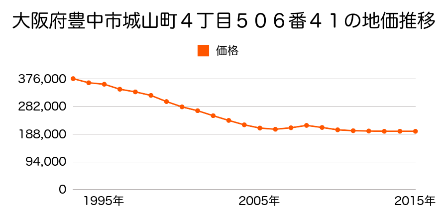 大阪府豊中市城山町４丁目５０６番４１の地価推移のグラフ