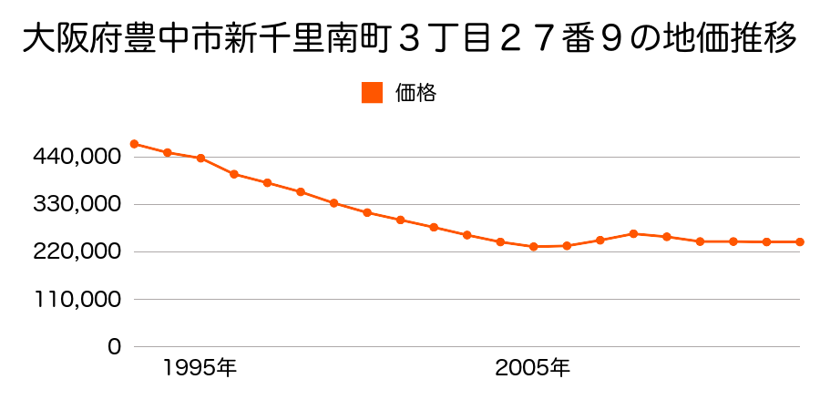大阪府豊中市東泉丘２丁目２７５１番１５の地価推移のグラフ