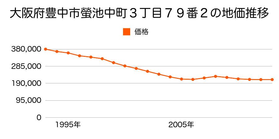大阪府豊中市原田元町１丁目１１２番の地価推移のグラフ