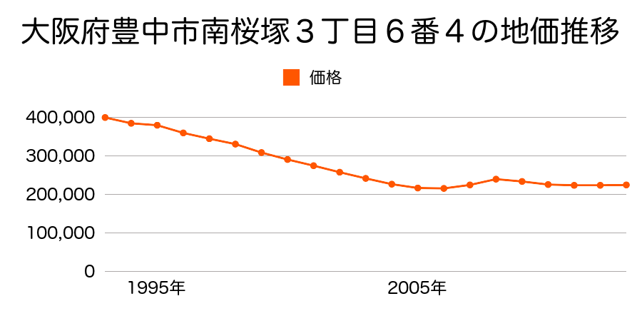 大阪府豊中市宮山町２丁目２４５番１４の地価推移のグラフ