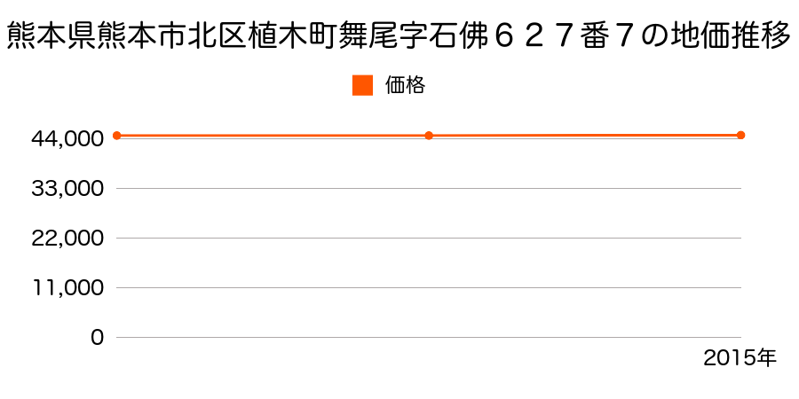 熊本県熊本市北区植木町舞尾字石佛６２７番７の地価推移のグラフ