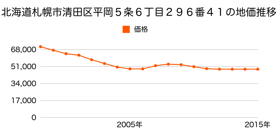 北海道札幌市清田区平岡５条６丁目２９６番４１の地価推移のグラフ