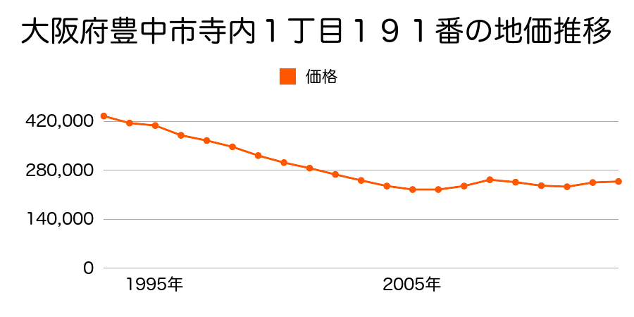 大阪府豊中市刀根山３丁目６２番３の地価推移のグラフ