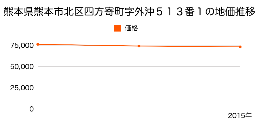 熊本県熊本市北区四方寄町字外沖５１３番１の地価推移のグラフ