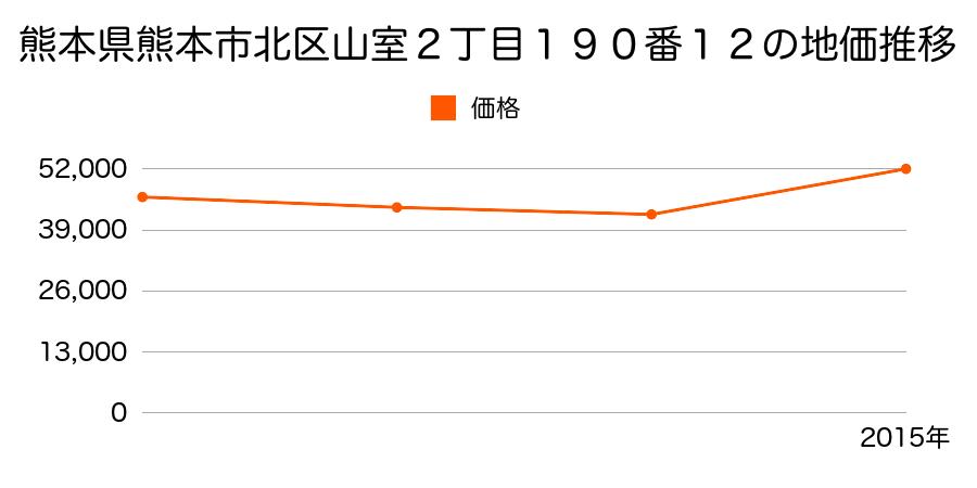 熊本県熊本市北区高平３丁目８２２番３７外の地価推移のグラフ