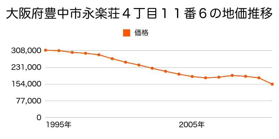 大阪府豊中市立花町３丁目６７番の地価推移のグラフ