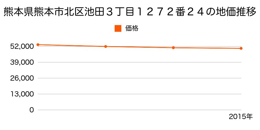 熊本県熊本市北区池田３丁目１２７２番２４の地価推移のグラフ