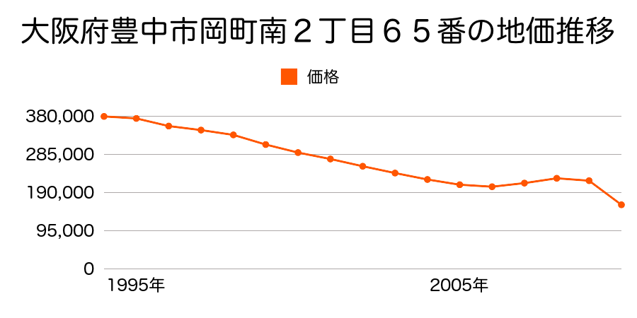 大阪府豊中市豊南町東２丁目３３番１６の地価推移のグラフ