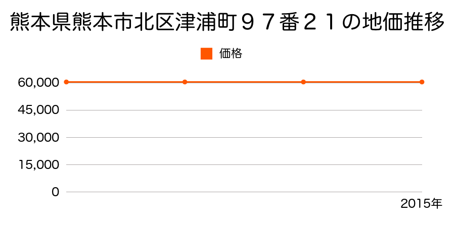 熊本県熊本市北区津浦町９７番２１の地価推移のグラフ