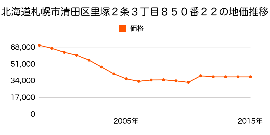 北海道札幌市清田区真栄４条３丁目１３１番１５６の地価推移のグラフ
