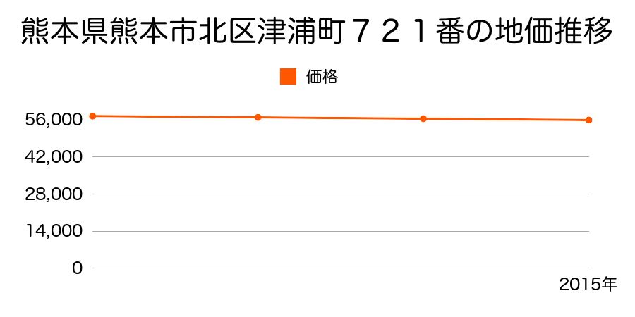 熊本県熊本市北区津浦町７２１番の地価推移のグラフ