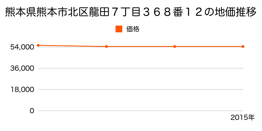 熊本県熊本市北区龍田７丁目３６８番１２の地価推移のグラフ
