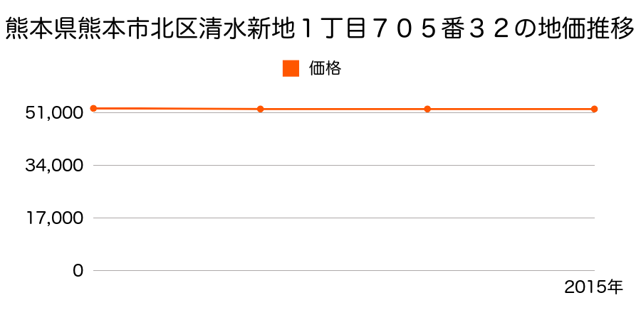 熊本県熊本市北区清水新地１丁目７０５番３２の地価推移のグラフ
