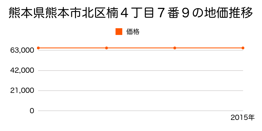 熊本県熊本市北区楠４丁目７番９の地価推移のグラフ