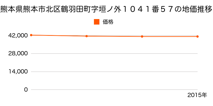 熊本県熊本市北区鶴羽田町字垣ノ外１０４１番５７の地価推移のグラフ