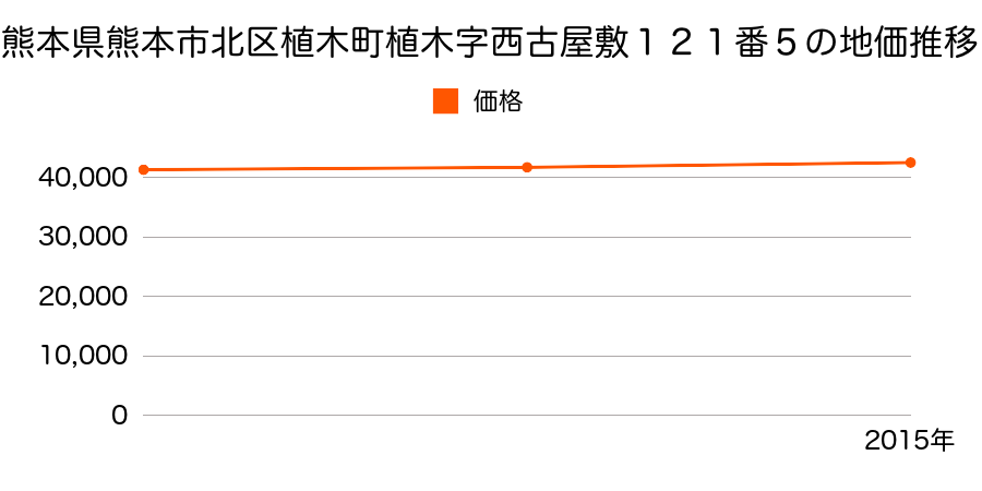 熊本県熊本市北区植木町植木字西古屋敷１２１番５の地価推移のグラフ