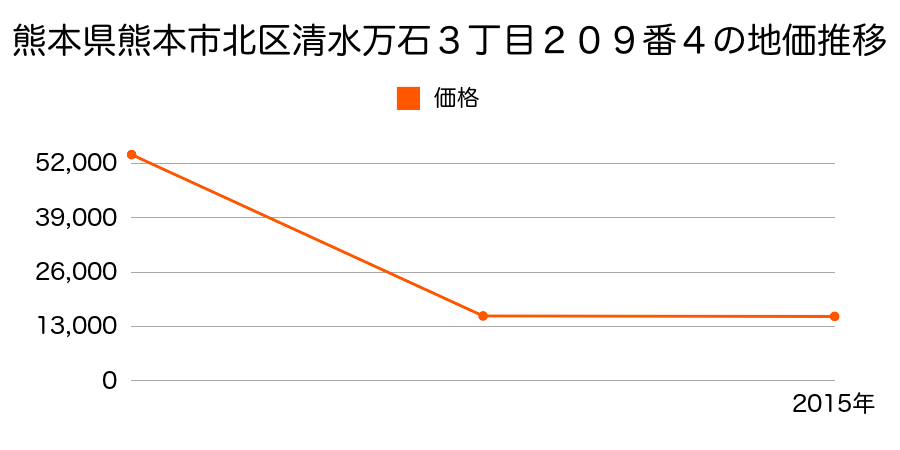 熊本県熊本市北区貢町字西ノ上８５８番１の地価推移のグラフ
