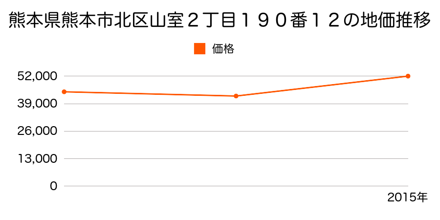 熊本県熊本市北区高平３丁目８２２番３７外の地価推移のグラフ