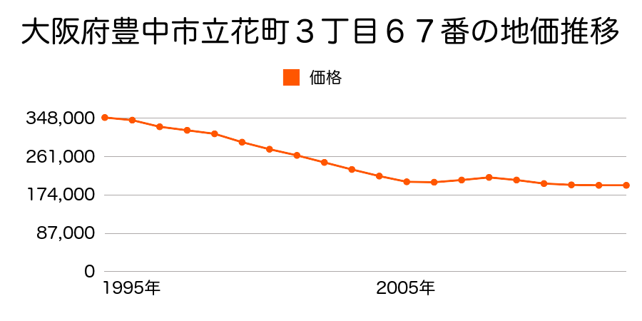 大阪府豊中市中桜塚４丁目５８番の地価推移のグラフ