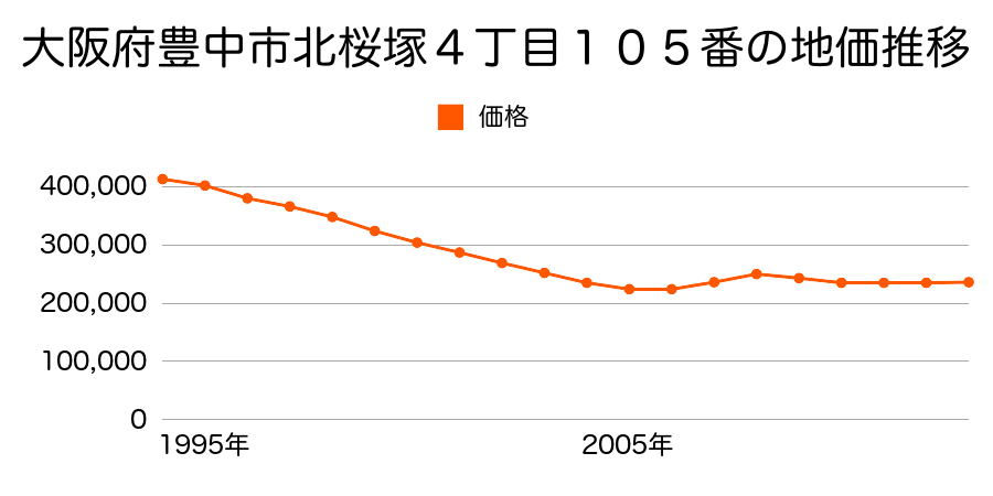 大阪府豊中市南桜塚１丁目８７番３の地価推移のグラフ