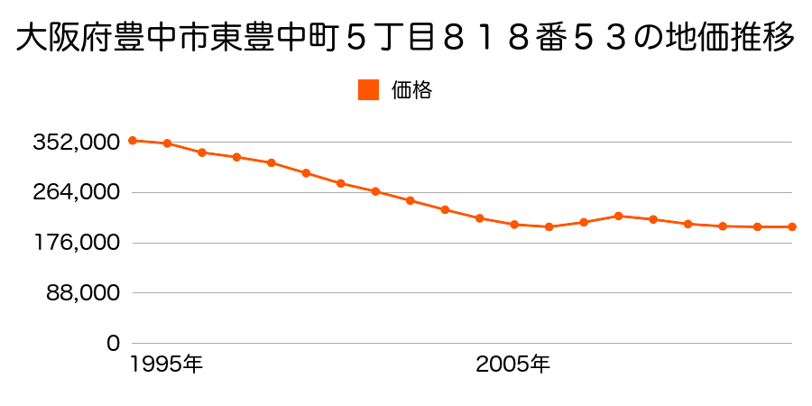 大阪府豊中市桜の町５丁目５８番１の地価推移のグラフ