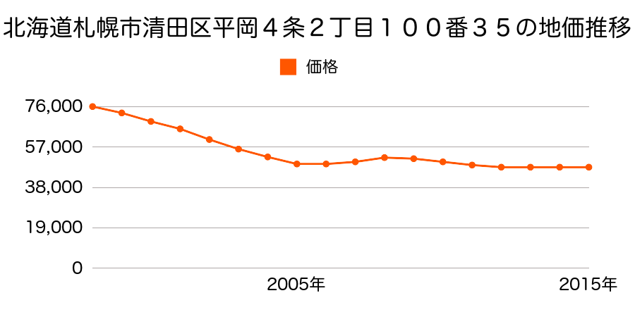 北海道札幌市清田区平岡４条２丁目１００番３５の地価推移のグラフ