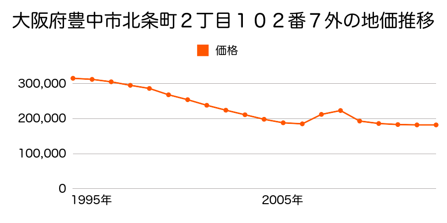 大阪府豊中市東豊中町４丁目９２番１６の地価推移のグラフ