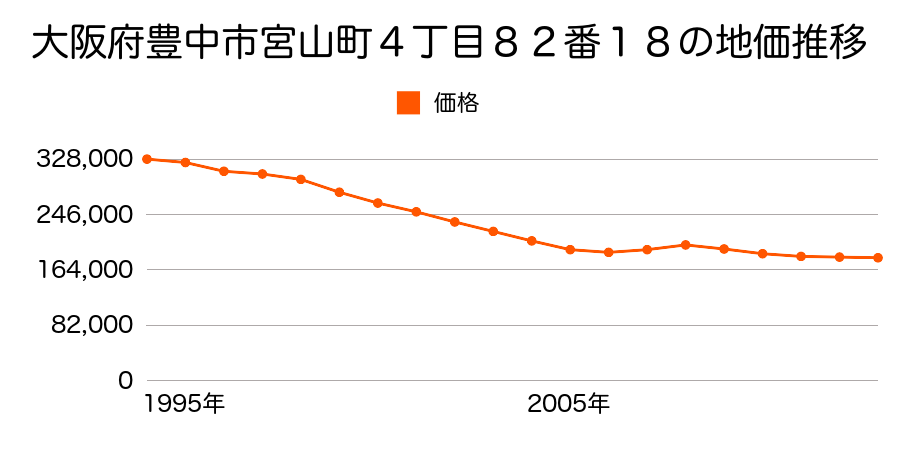 大阪府豊中市服部豊町１丁目１９８番４の地価推移のグラフ