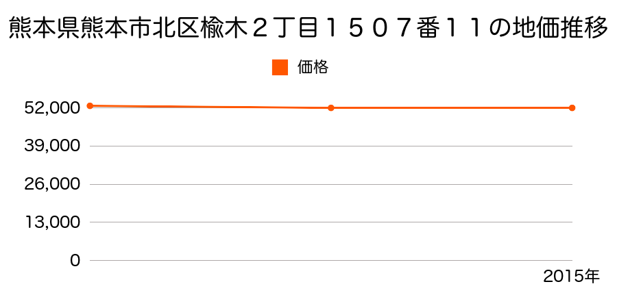 熊本県熊本市北区楡木２丁目１５０７番１１の地価推移のグラフ