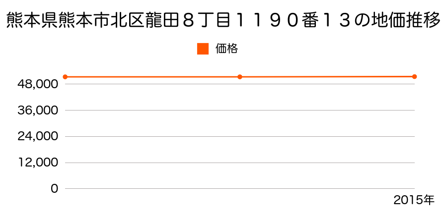 熊本県熊本市北区龍田８丁目１１９０番１３の地価推移のグラフ