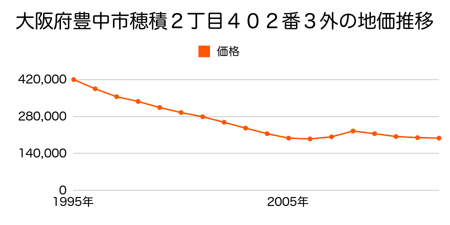 大阪府豊中市穂積２丁目４０２番３外の地価推移のグラフ