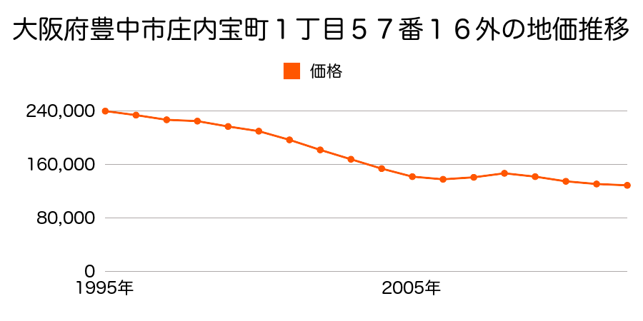 大阪府豊中市庄内宝町１丁目５７番１６外の地価推移のグラフ