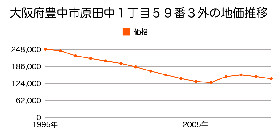 大阪府豊中市利倉２丁目１６９番の地価推移のグラフ