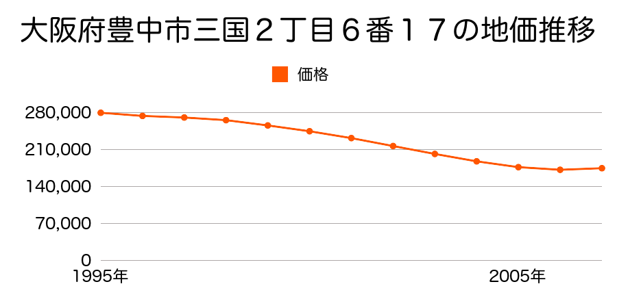 大阪府豊中市三国２丁目６番１７の地価推移のグラフ