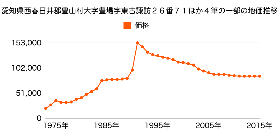 愛知県西春日井郡豊山町大字青山字金剛３７番１の地価推移のグラフ