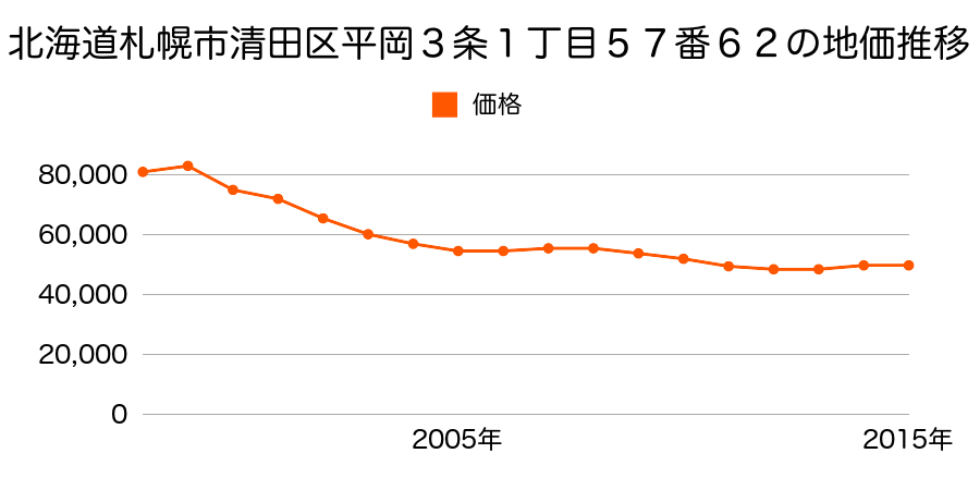 北海道札幌市清田区清田２条１丁目１５３番５６８の地価推移のグラフ