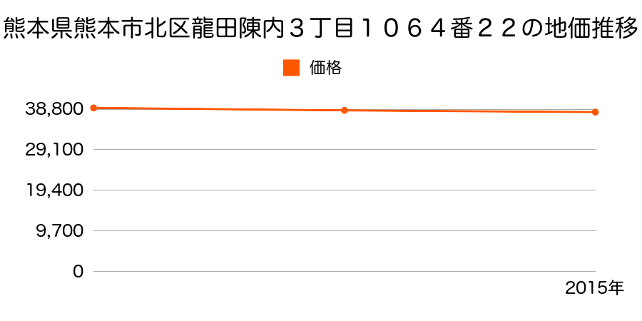 熊本県熊本市北区龍田陳内３丁目１０６４番２２の地価推移のグラフ