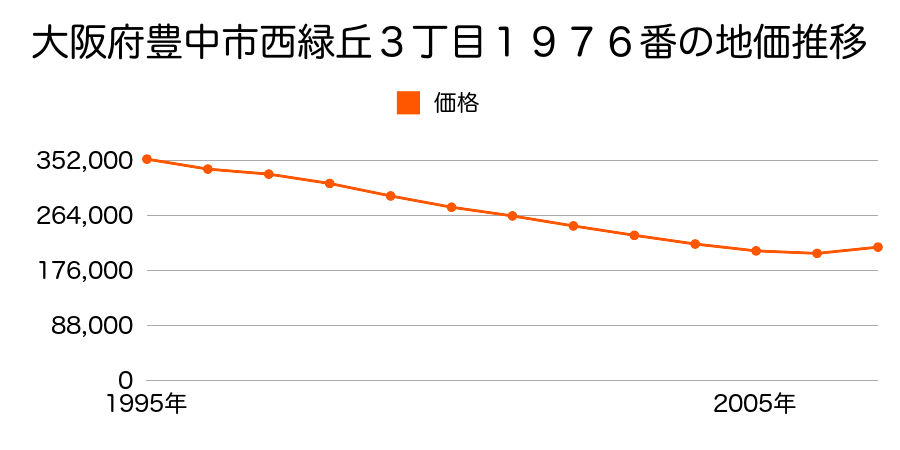 大阪府豊中市西緑丘３丁目１９７６番の地価推移のグラフ