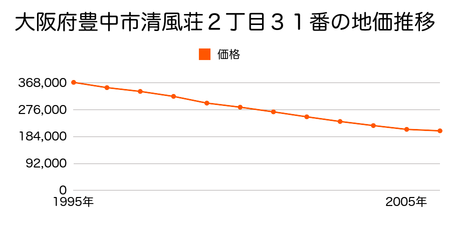 大阪府豊中市清風荘１丁目５５番３の地価推移のグラフ